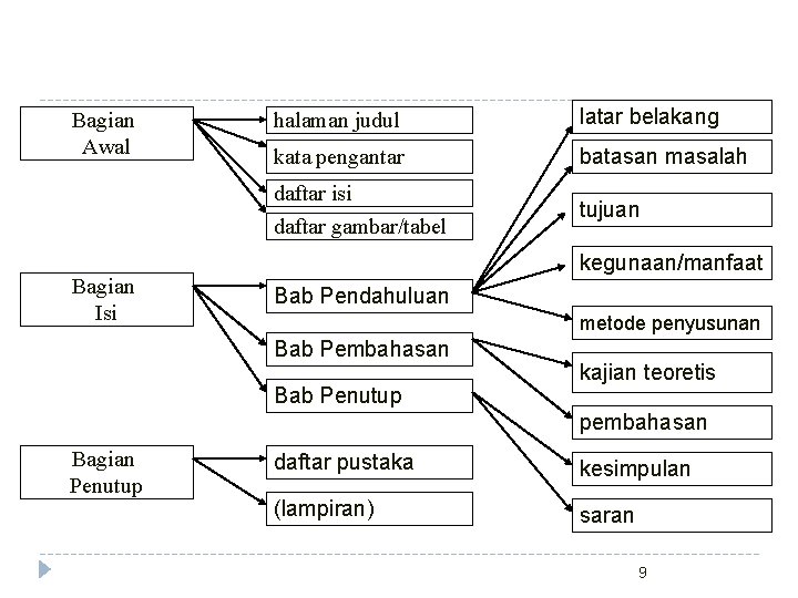 Bagian Awal Bagian Isi halaman judul latar belakang kata pengantar batasan masalah daftar isi