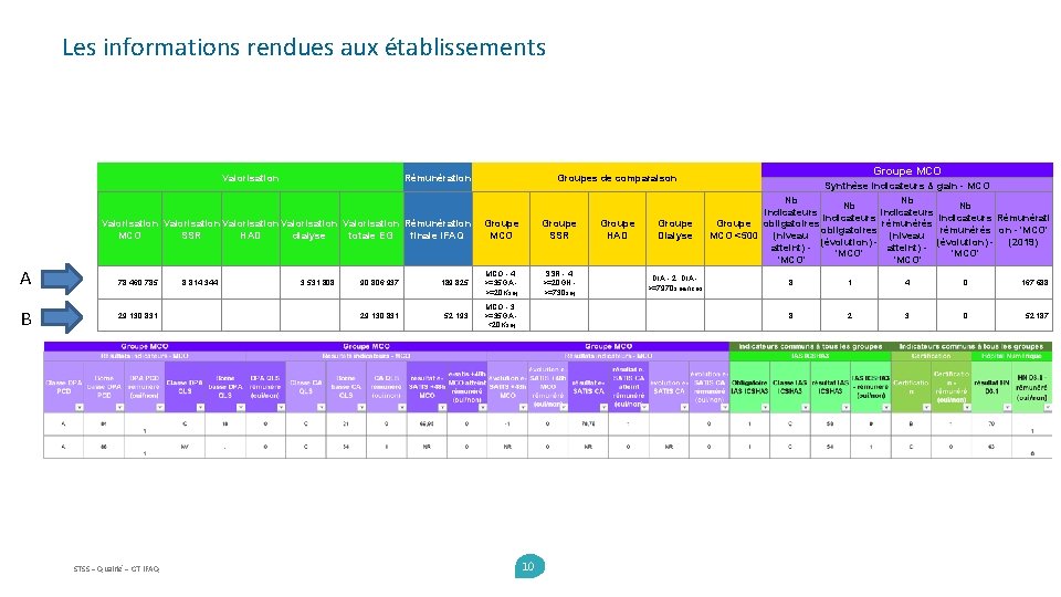 Les informations rendues aux établissements Valorisation Rémunération Valorisation Valorisation Rémunération MCO SSR HAD dialyse