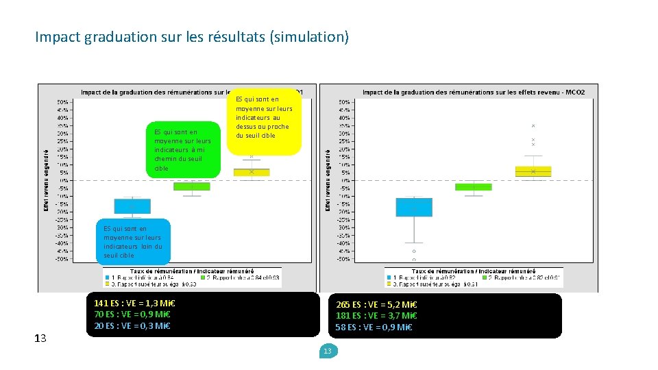 Impact graduation sur les résultats (simulation) ES qui sont en moyenne sur leurs indicateurs