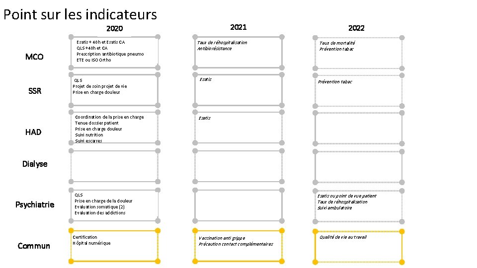 Point sur les indicateurs 2021 2020 MCO SSR HAD Esatis + 48 h et