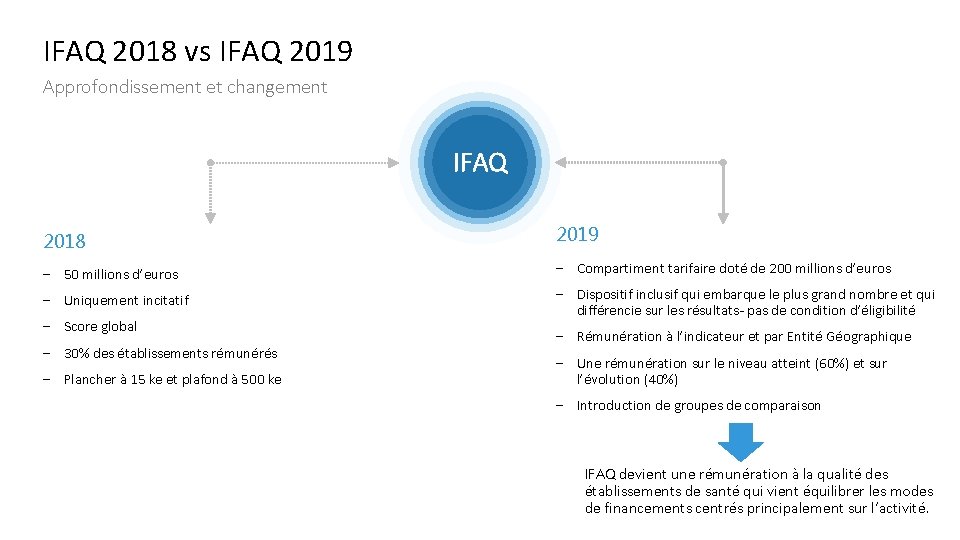 IFAQ 2018 vs IFAQ 2019 Approfondissement et changement IFAQ 2018 2019 - 50 millions