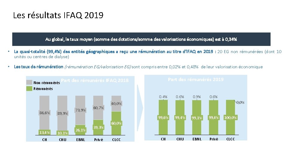 Les résultats IFAQ 2019 Au global, le taux moyen (somme des dotations/somme des valorisations