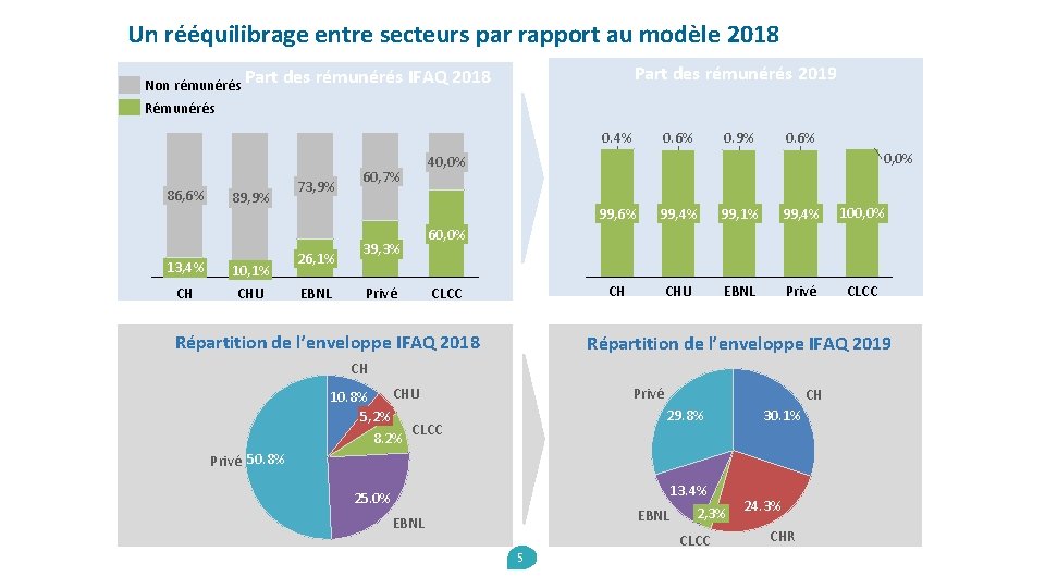 Un rééquilibrage entre secteurs par rapport au modèle 2018 Part des rémunérés 2019 Non