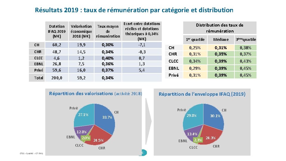Résultats 2019 : taux de rémunération par catégorie et distribution Dotation IFAQ 2019 (M€)