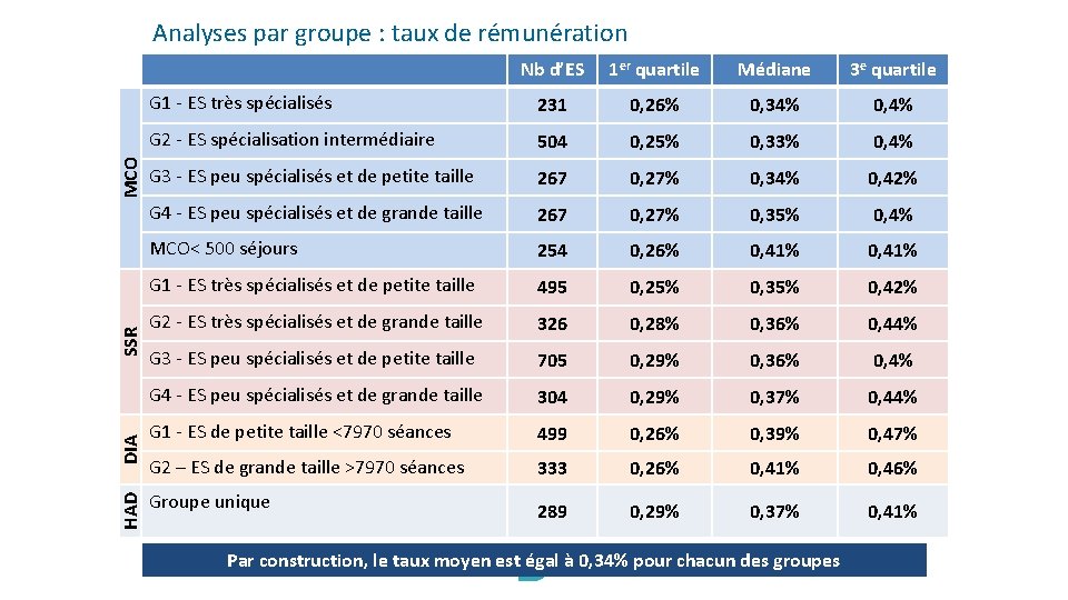 HAD DIA SSR MCO Analyses par groupe : taux de rémunération Nb d’ES 1