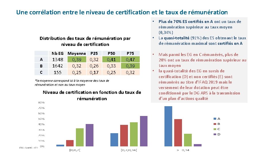 Une corrélation entre le niveau de certification et le taux de rémunération • Distribution