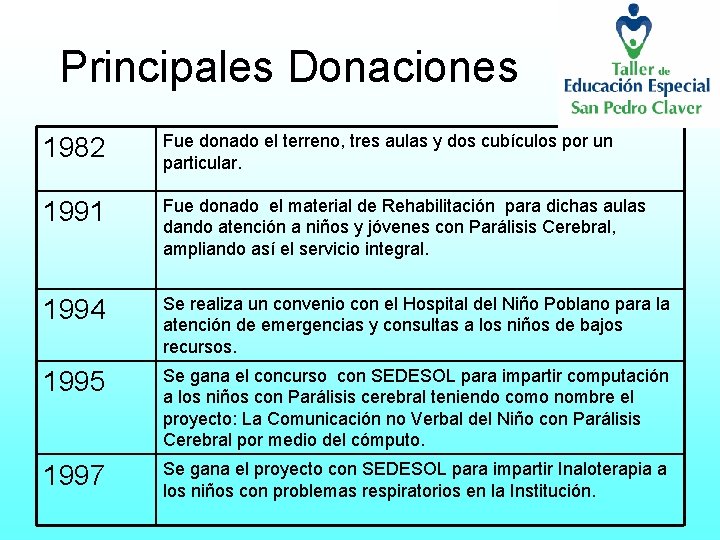 Principales Donaciones 1982 Fue donado el terreno, tres aulas y dos cubículos por un