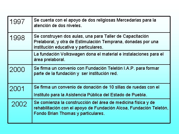1997 Se cuenta con el apoyo de dos religiosas Mercedarias para la atención de