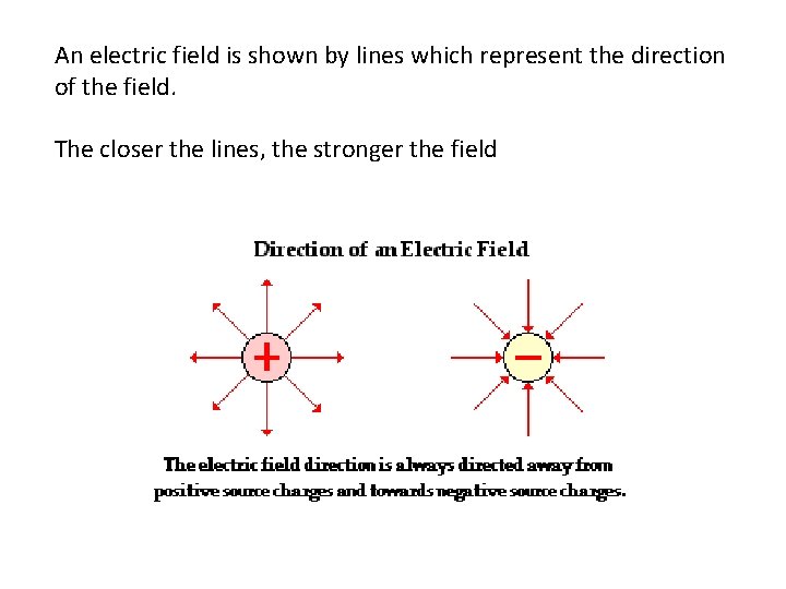 An electric field is shown by lines which represent the direction of the field.