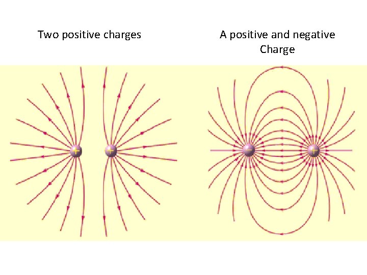 Two positive charges A positive and negative Charge 
