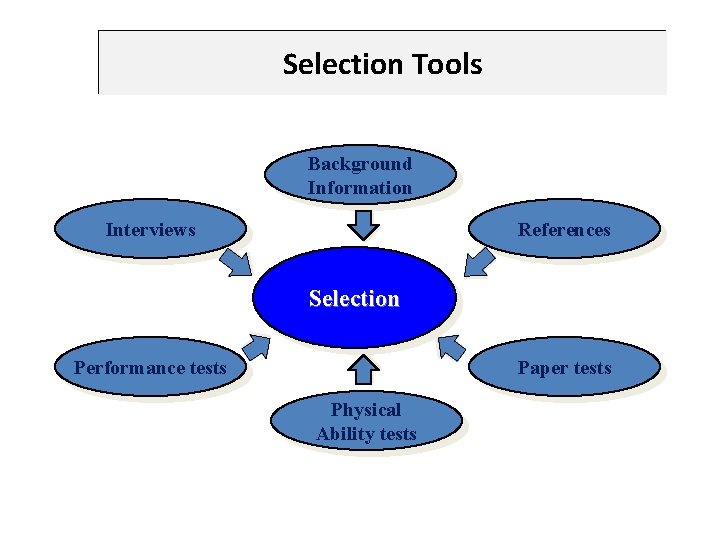 Selection Tools Background Information Interviews References Selection Performance tests Paper tests Physical Ability tests