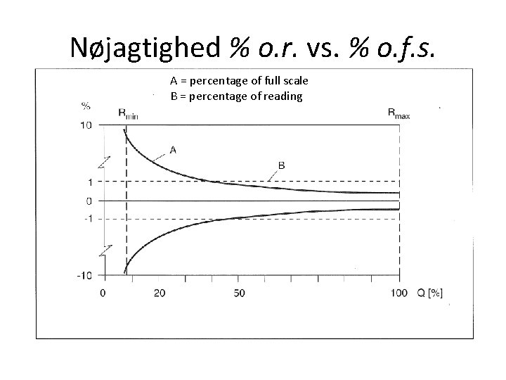 Nøjagtighed % o. r. vs. % o. f. s. A = percentage of full