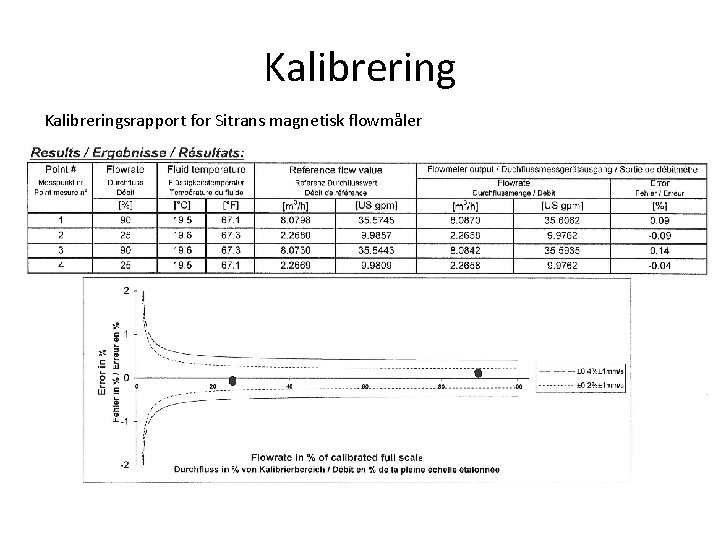 Kalibreringsrapport for Sitrans magnetisk flowmåler 