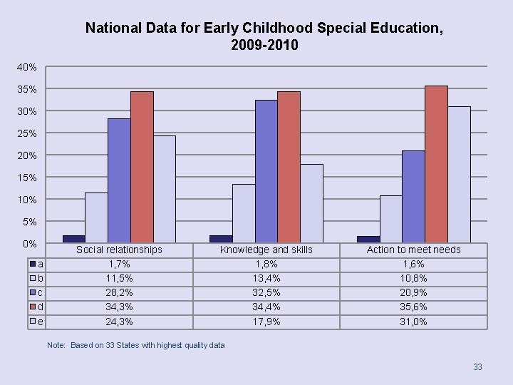 National Data for Early Childhood Special Education, 2009 -2010 40% 35% 30% 25% 20%