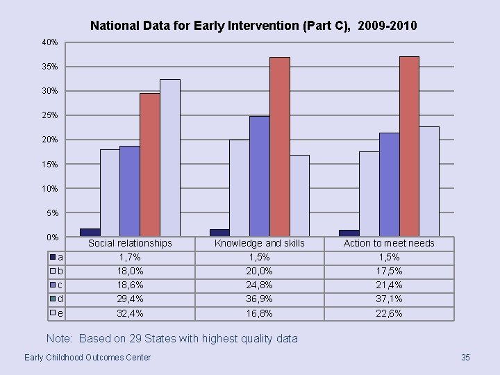 National Data for Early Intervention (Part C), 2009 -2010 40% 35% 30% 25% 20%