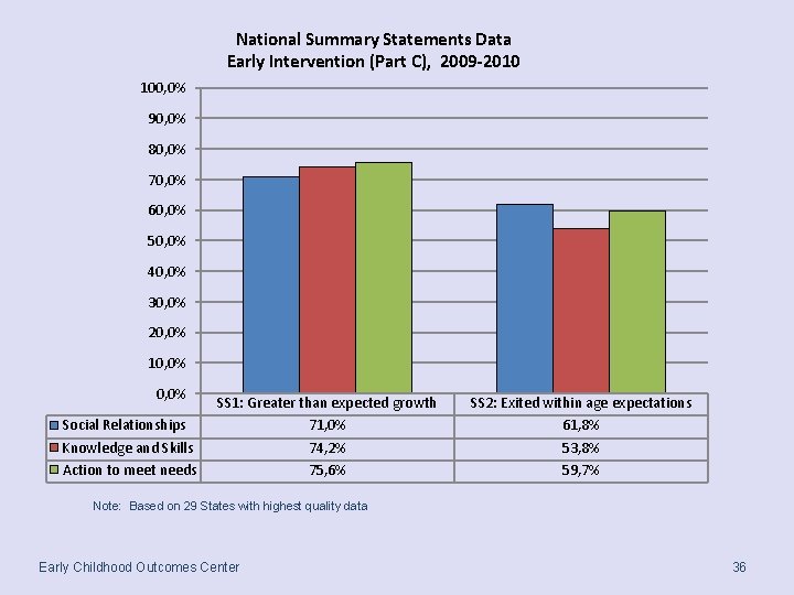 National Summary Statements Data Early Intervention (Part C), 2009 -2010 100, 0% 90, 0%