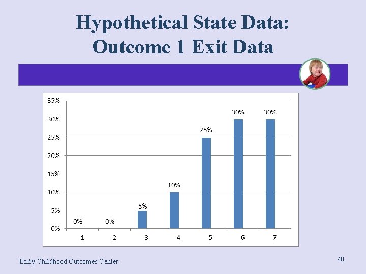 Hypothetical State Data: Outcome 1 Exit Data Early Childhood Outcomes Center 48 