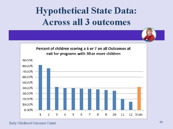 Hypothetical State Data: Across all 3 outcomes Early Childhood Outcomes Center 54 