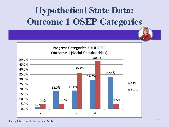 Hypothetical State Data: Outcome 1 OSEP Categories Early Childhood Outcomes Center 57 