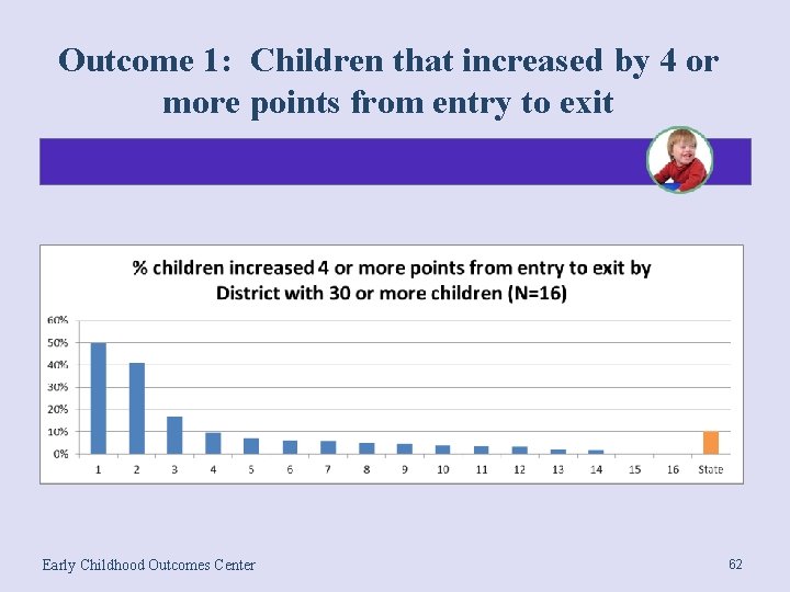 Outcome 1: Children that increased by 4 or more points from entry to exit