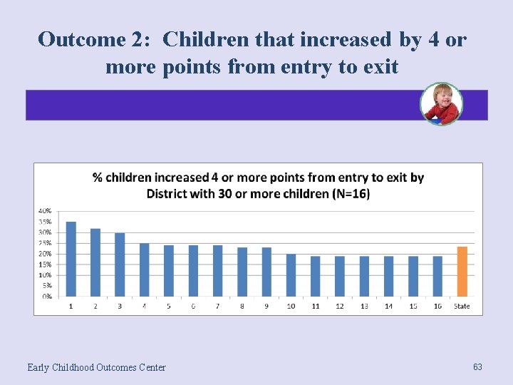 Outcome 2: Children that increased by 4 or more points from entry to exit