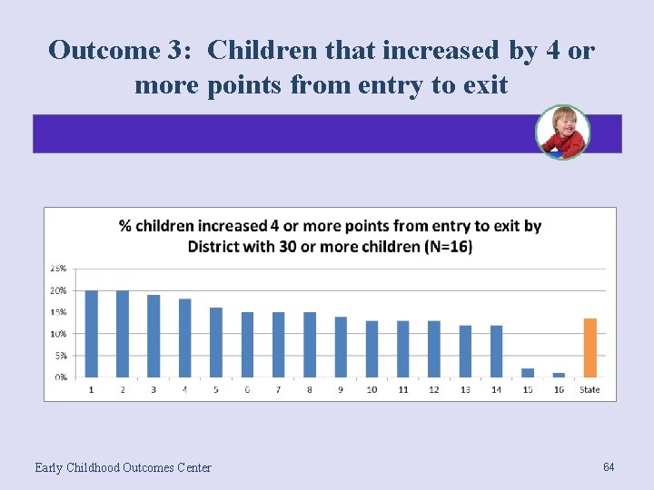 Outcome 3: Children that increased by 4 or more points from entry to exit
