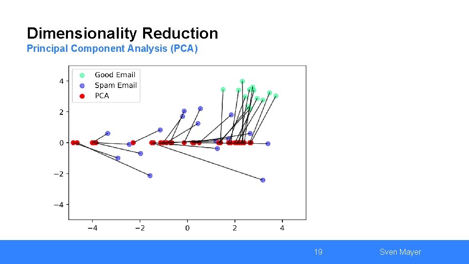 Dimensionality Reduction Principal Component Analysis (PCA) 19 Sven Mayer 