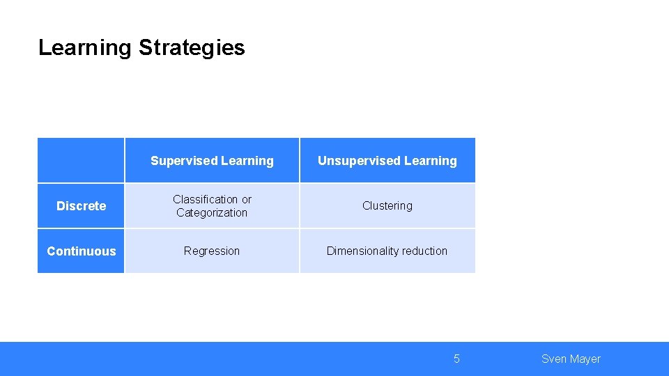 Learning Strategies Supervised Learning Unsupervised Learning Discrete Classification or Categorization Clustering Continuous Regression Dimensionality