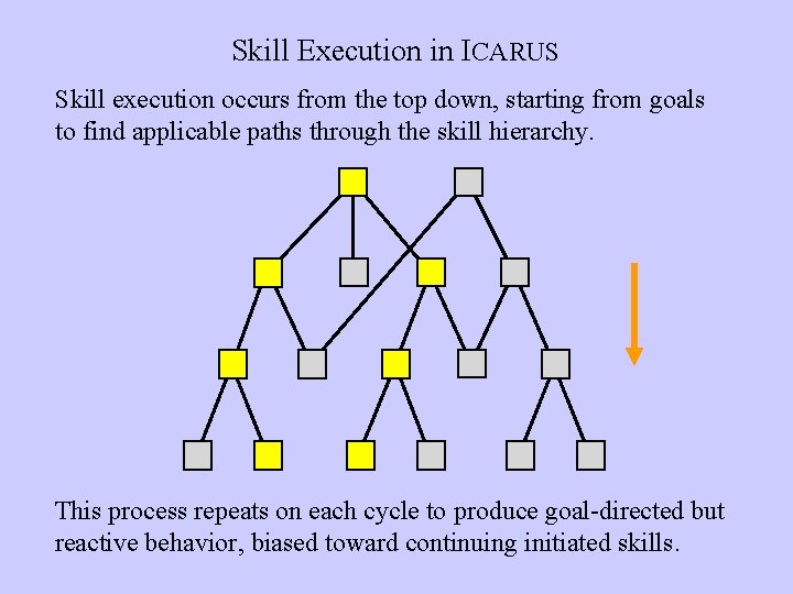 Skill Execution in ICARUS Skill execution occurs from the top down, starting from goals