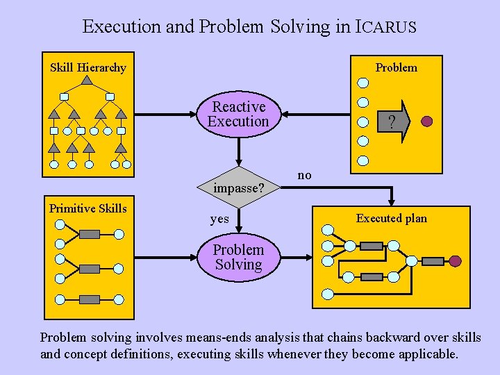 Execution and Problem Solving in ICARUS Skill Hierarchy Problem Reactive Execution impasse? Primitive Skills