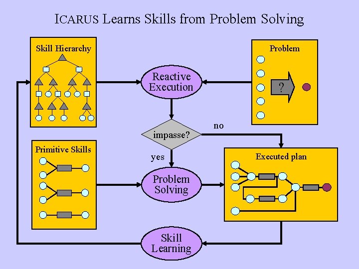 ICARUS Learns Skills from Problem Solving Skill Hierarchy Problem Reactive Execution impasse? Primitive Skills
