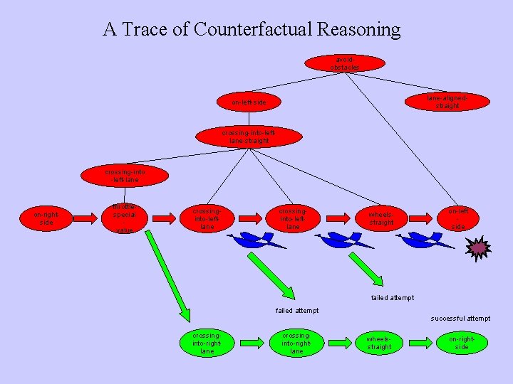 A Trace of Counterfactual Reasoning avoidobstacles lane-alignedstraight on-left-side crossing-into-leftlane-straight crossing-into -left-lane on-rightside throttlespecial value