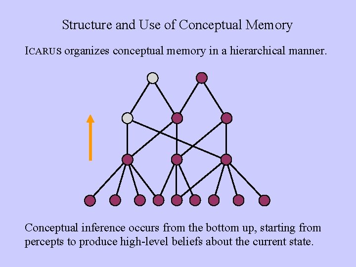 Structure and Use of Conceptual Memory ICARUS organizes conceptual memory in a hierarchical manner.