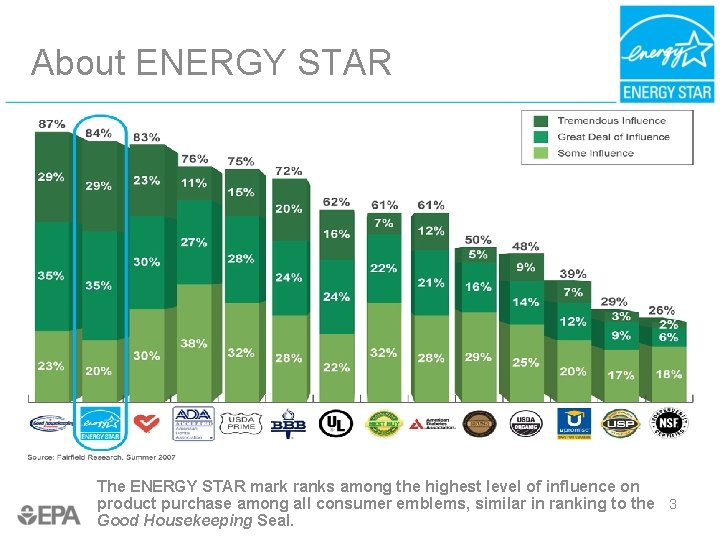 About ENERGY STAR The ENERGY STAR mark ranks among the highest level of influence