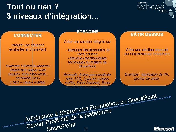 Tout ou rien ? 3 niveaux d’intégration… CONNECTER Intégrer vos solutions existantes et Share.