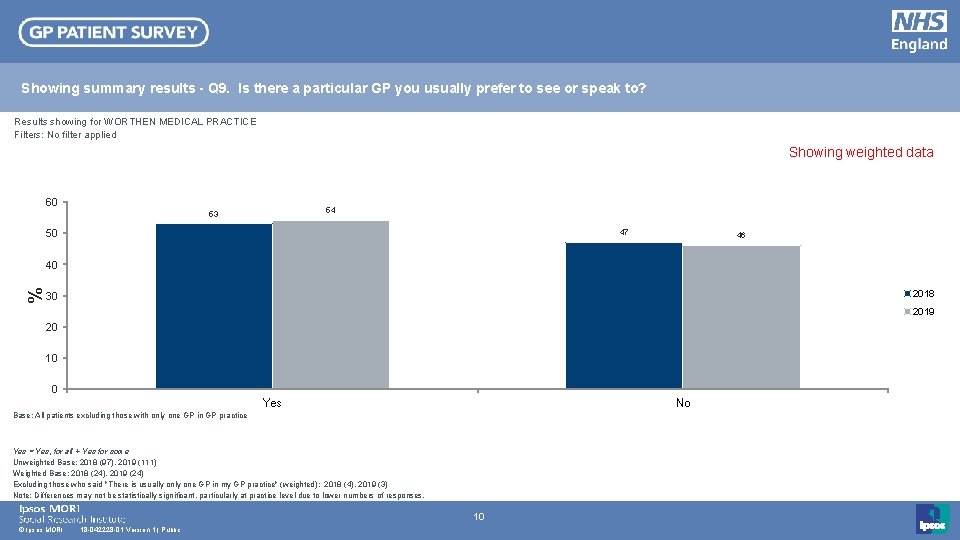 Showing summary results - Q 9. Is there a particular GP you usually prefer