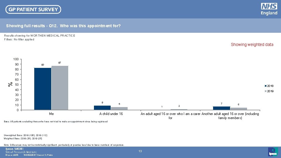 Showing full results - Q 12. Who was this appointment for? Results showing for