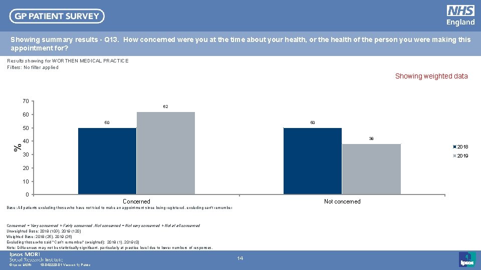 Showing summary results - Q 13. How concerned were you at the time about