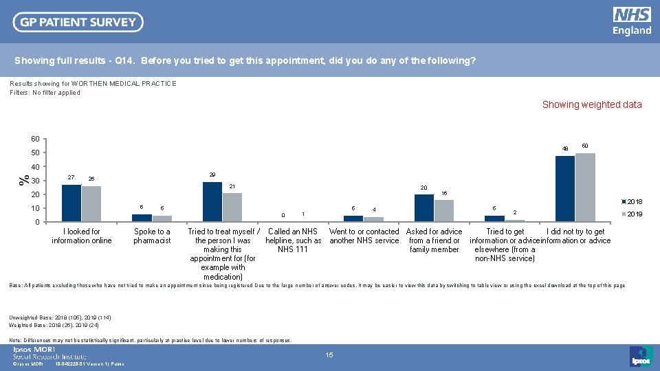 Showing full results - Q 14. Before you tried to get this appointment, did