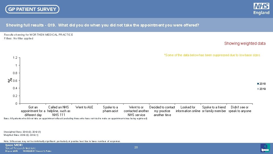 Showing full results - Q 19. What did you do when you did not