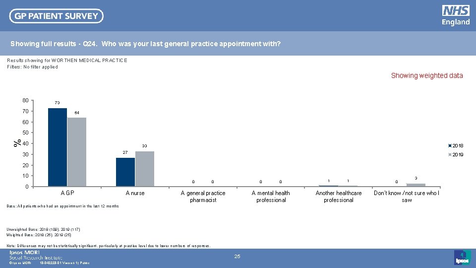 Showing full results - Q 24. Who was your last general practice appointment with?