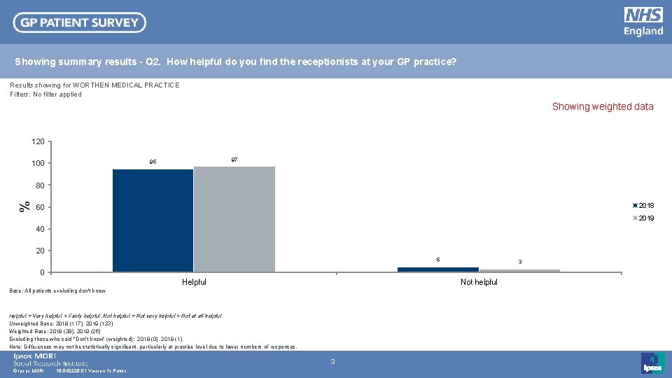 Showing summary results - Q 2. How helpful do you find the receptionists at