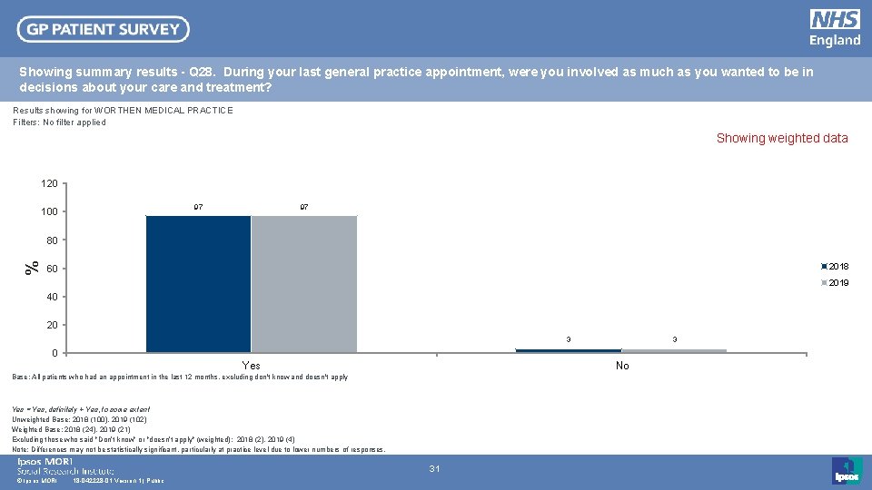 Showing summary results - Q 28. During your last general practice appointment, were you