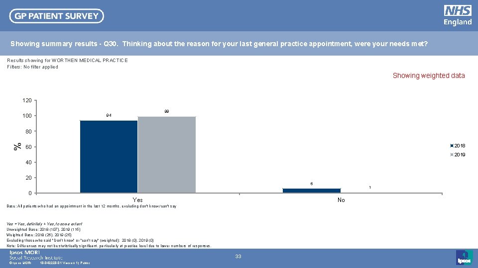 Showing summary results - Q 30. Thinking about the reason for your last general