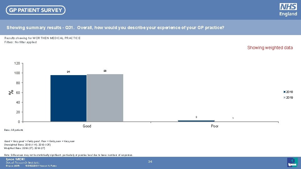 Showing summary results - Q 31. Overall, how would you describe your experience of