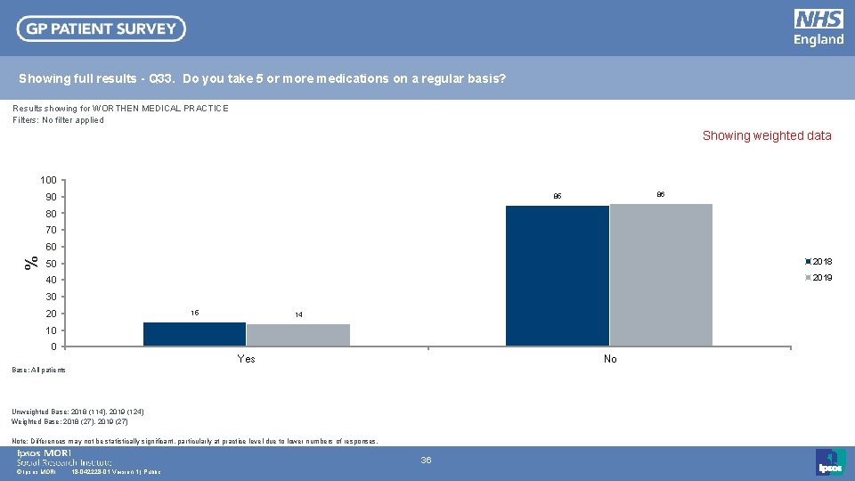 Showing full results - Q 33. Do you take 5 or more medications on