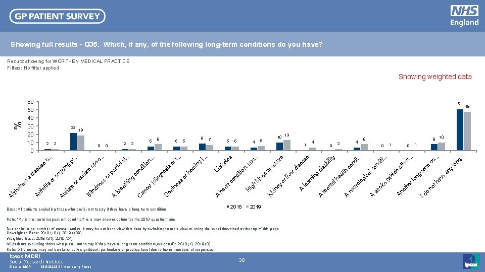 Showing full results - Q 35. Which, if any, of the following long-term conditions