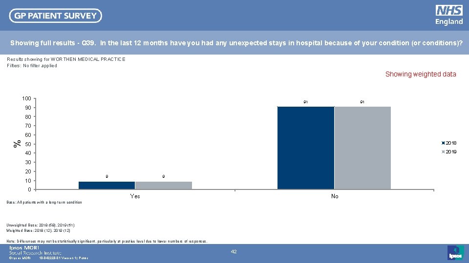 Showing full results - Q 39. In the last 12 months have you had