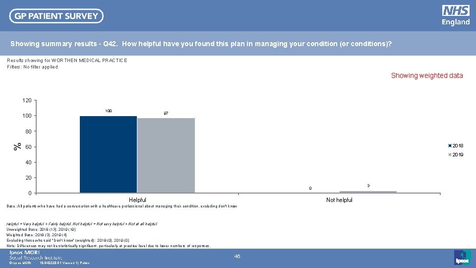 Showing summary results - Q 42. How helpful have you found this plan in