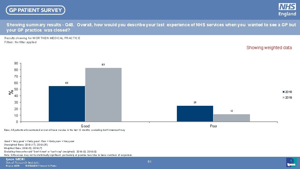 Showing summary results - Q 48. Overall, how would you describe your last experience